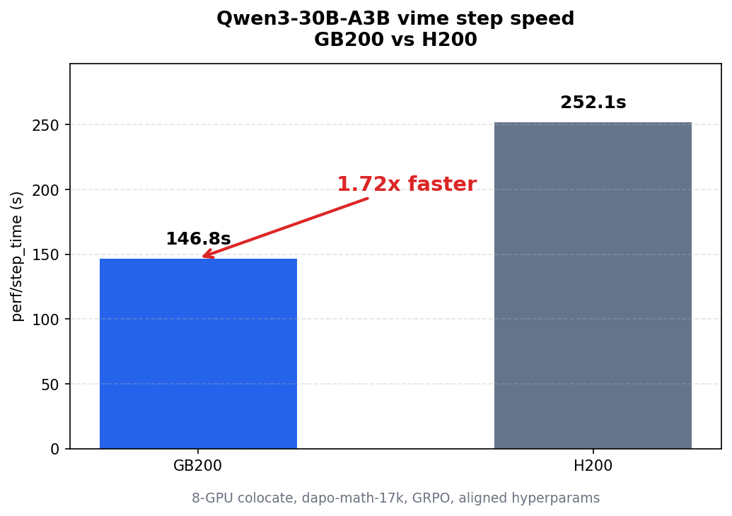 Qwen3-30B-A3B GB200 vs H200 step speed